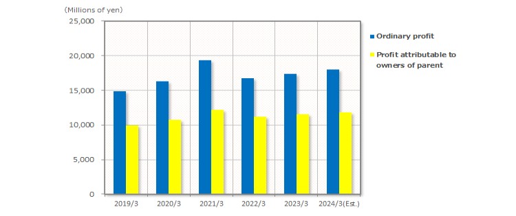 Ordinary income / Net income graph